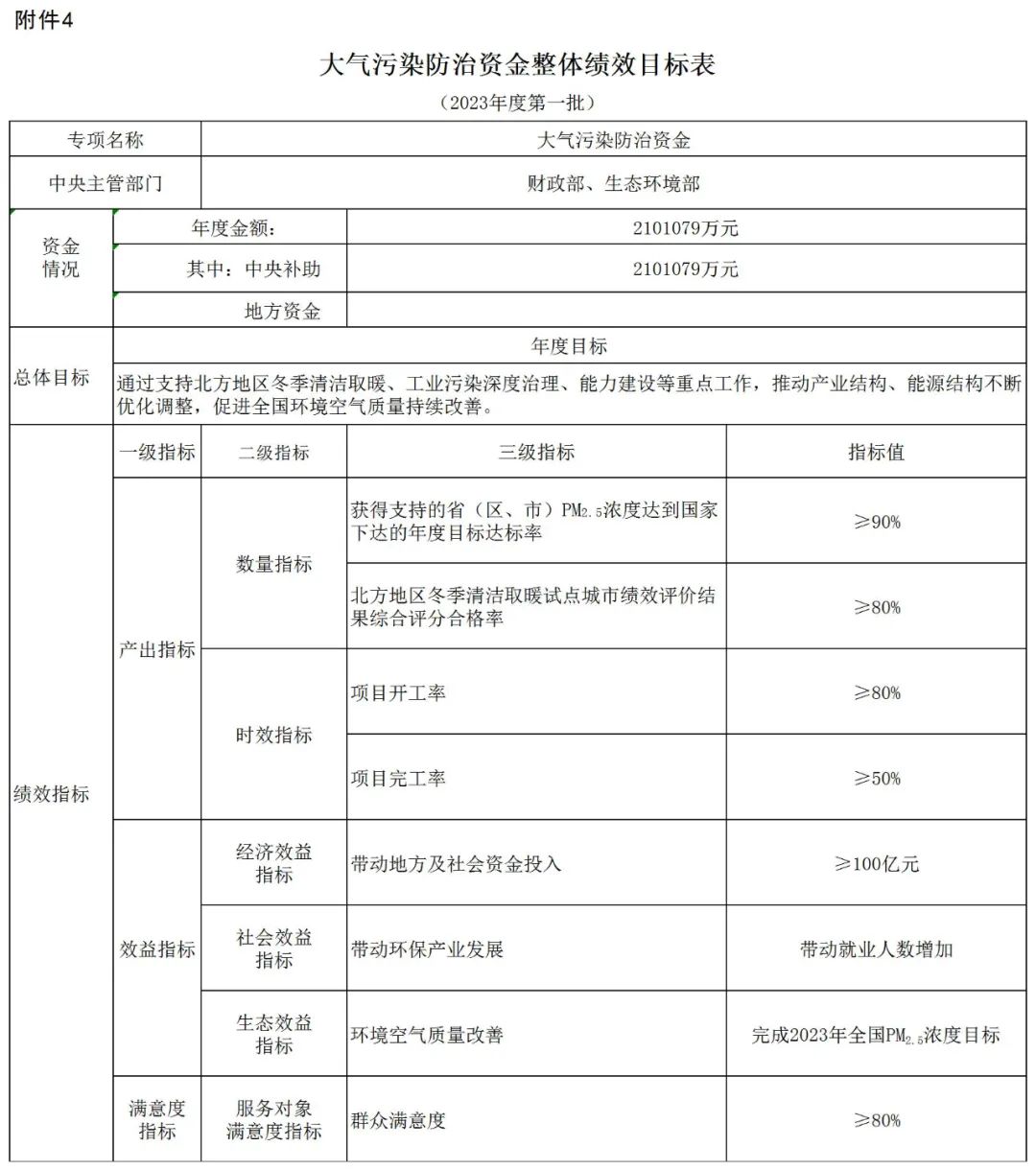 補貼134.4億！財政部提前下達2023年北方地區冬季清潔取暖資金預算-地大熱能