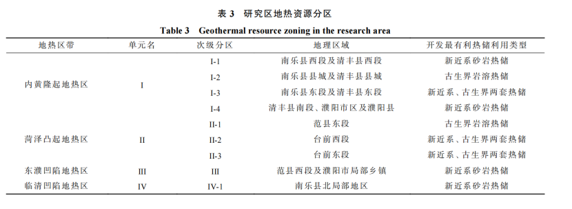 河南省濮陽(yáng)市中深層地?zé)岬刭|(zhì)特征、資源儲(chǔ)量及開發(fā)利用適宜性評(píng)價(jià)-地大熱能