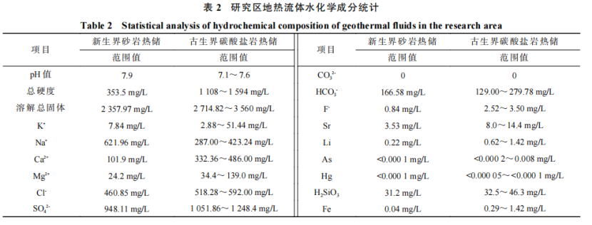 河南省濮陽(yáng)市中深層地?zé)岬刭|(zhì)特征、資源儲(chǔ)量及開發(fā)利用適宜性評(píng)價(jià)-地大熱能