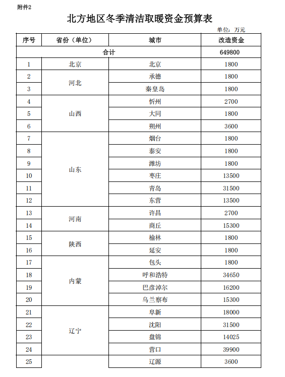 補貼64.98億元！提前下達2025年北方地區冬季清潔取暖資金-地大熱能