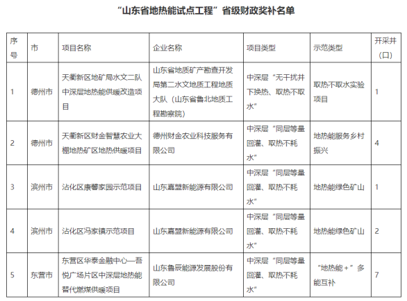 山東省5個(gè)地?zé)崮苁痉俄?xiàng)目納入省級(jí)財(cái)政獎(jiǎng)補(bǔ)名單-地?zé)衢_(kāi)發(fā)利用-地大熱能