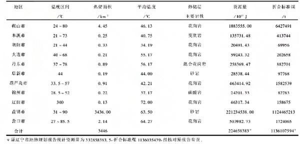 遼寧省地熱資源分布規律-地熱開發利用-地大熱能 遼寧省地熱資源分布規律-地熱開發利用-地大熱能